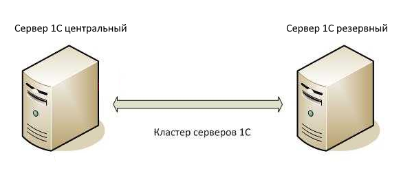 Сколько лицензий на сервер 1С нужно купить для кластера серверов